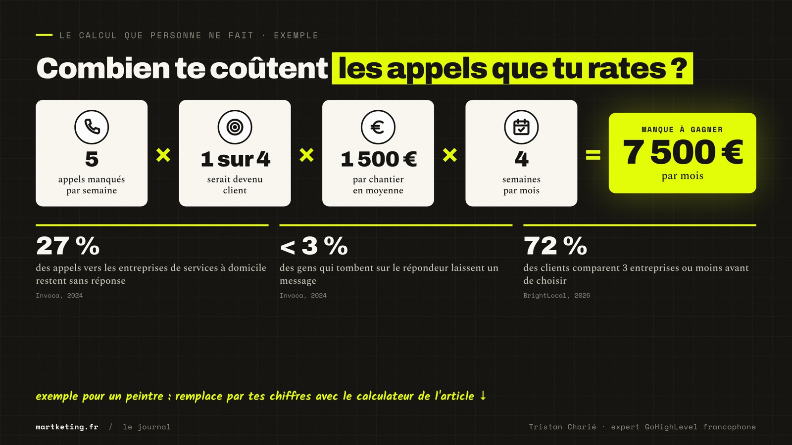 Calcul du coût des appels manqués pour un artisan : 5 appels manqués par semaine, 1 sur 4 qui serait devenu client, 1 500 € par chantier, soit 7 500 € de manque à gagner par mois