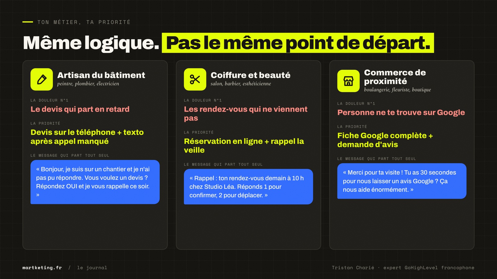 Priorités de digitalisation par métier : artisan du bâtiment, coiffure et beauté, commerce de proximité, avec un exemple de message automatique pour chacun