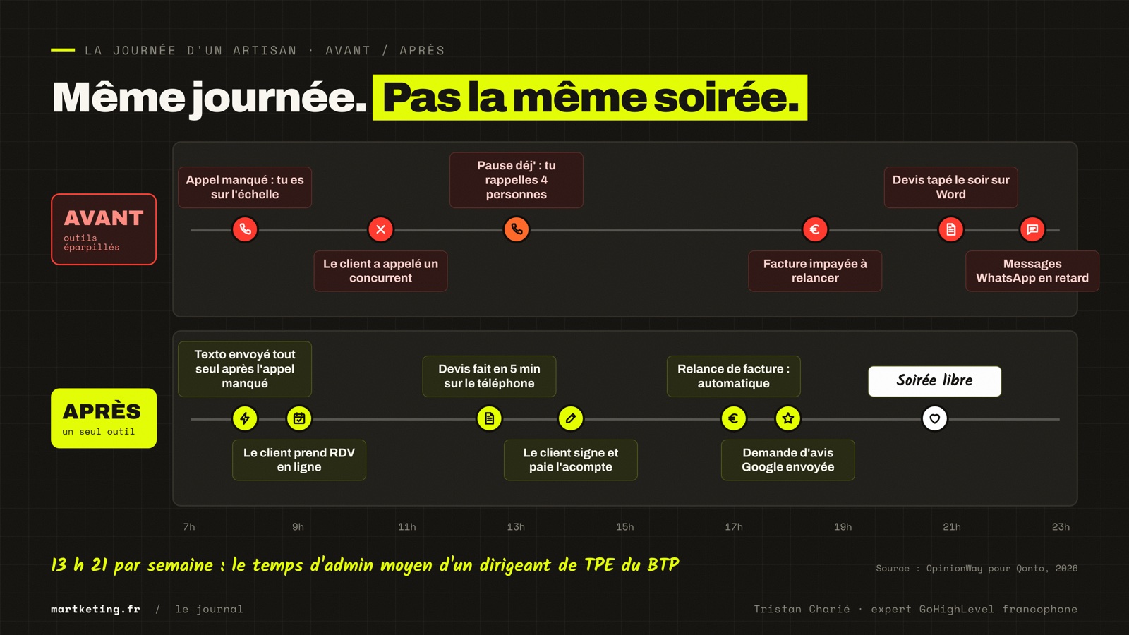 Illustration de la journée d'un artisan avant et après la digitalisation : appels manqués, devis tapés le soir et factures impayées d'un côté, texto automatique, devis sur le téléphone, relances automatiques et soirée libre de l'autre
