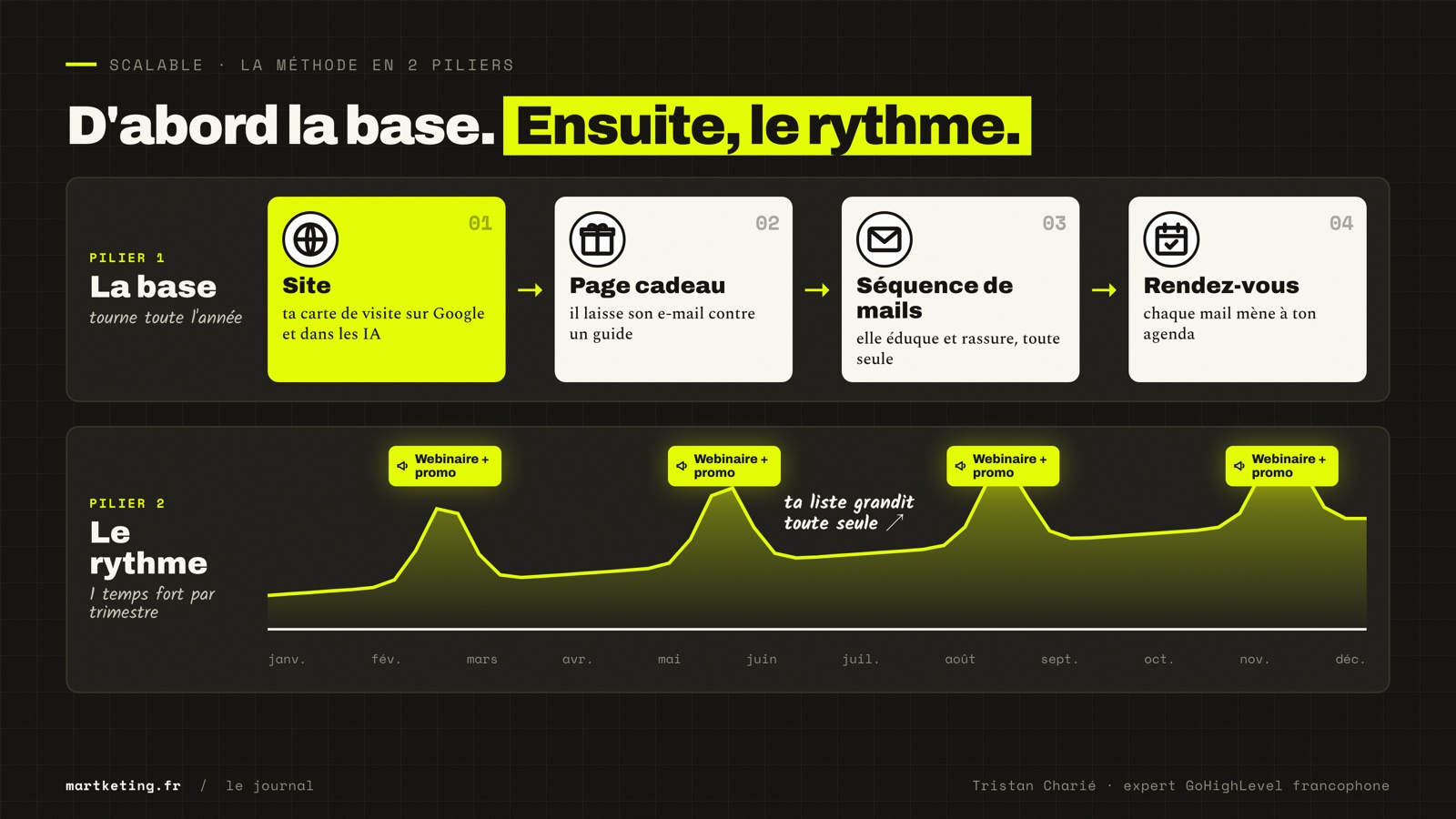 La méthode d'un expert GHL en 2 piliers : la base (site, page cadeau, séquence de mails, rendez-vous) et le rythme (un webinaire avec promo par trimestre)