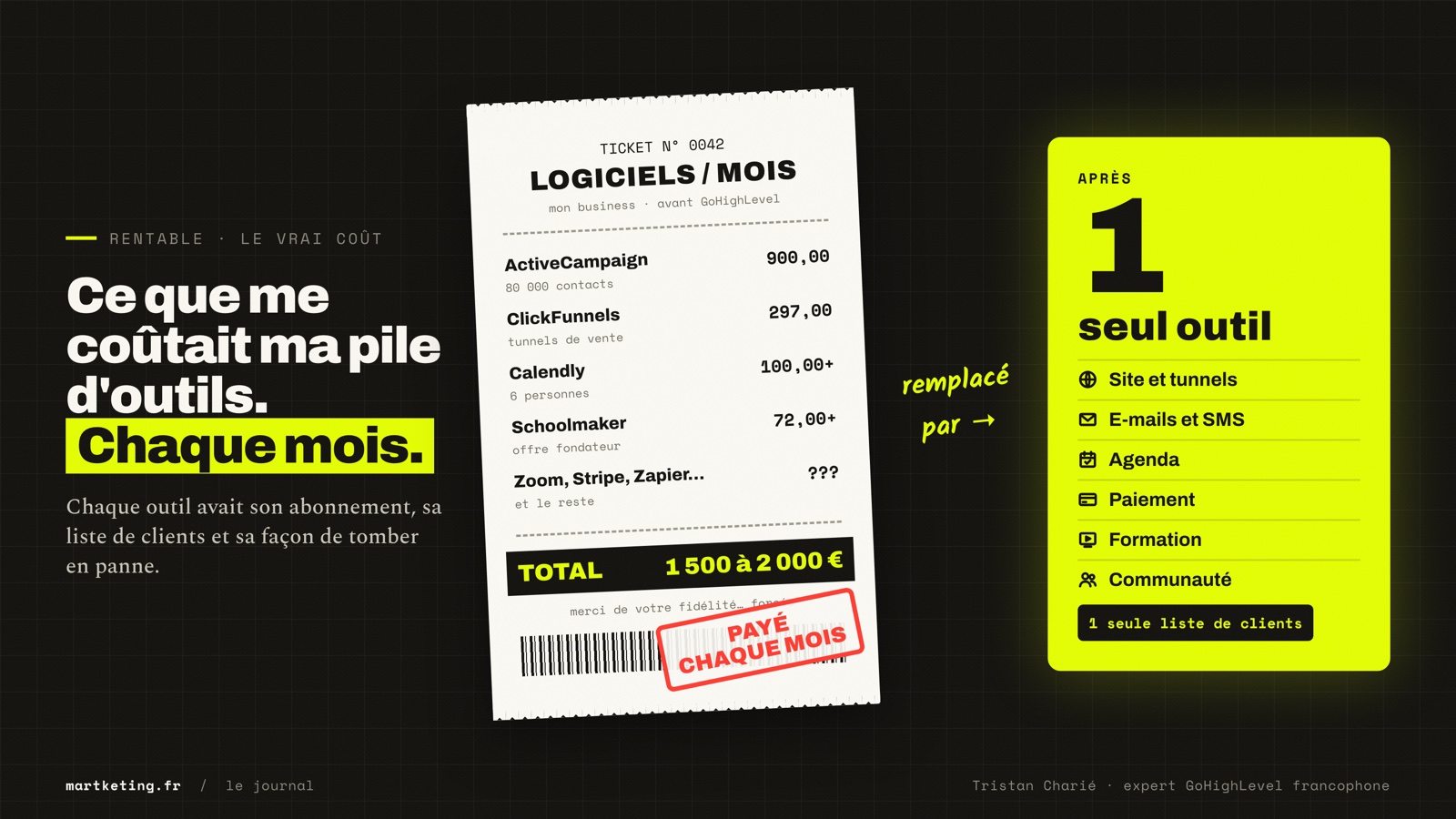 Ticket de caisse illustré du coût mensuel des logiciels avant GoHighLevel : ActiveCampaign 900 €, ClickFunnels 297 €, Calendly 100 €, Schoolmaker 72 €, total 1 500 à 2 000 € par mois remplacés par un seul outil