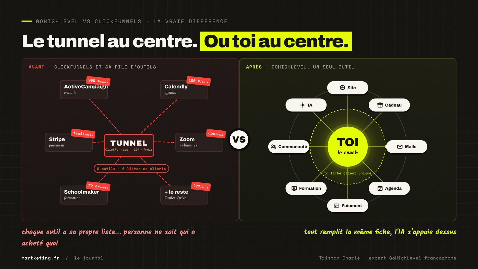 Illustration comparative : avec ClickFunnels le tunnel est au centre et 6 outils payants sont branchés autour, avec GoHighLevel le coach et sa fiche client unique sont au centre de toutes les briques