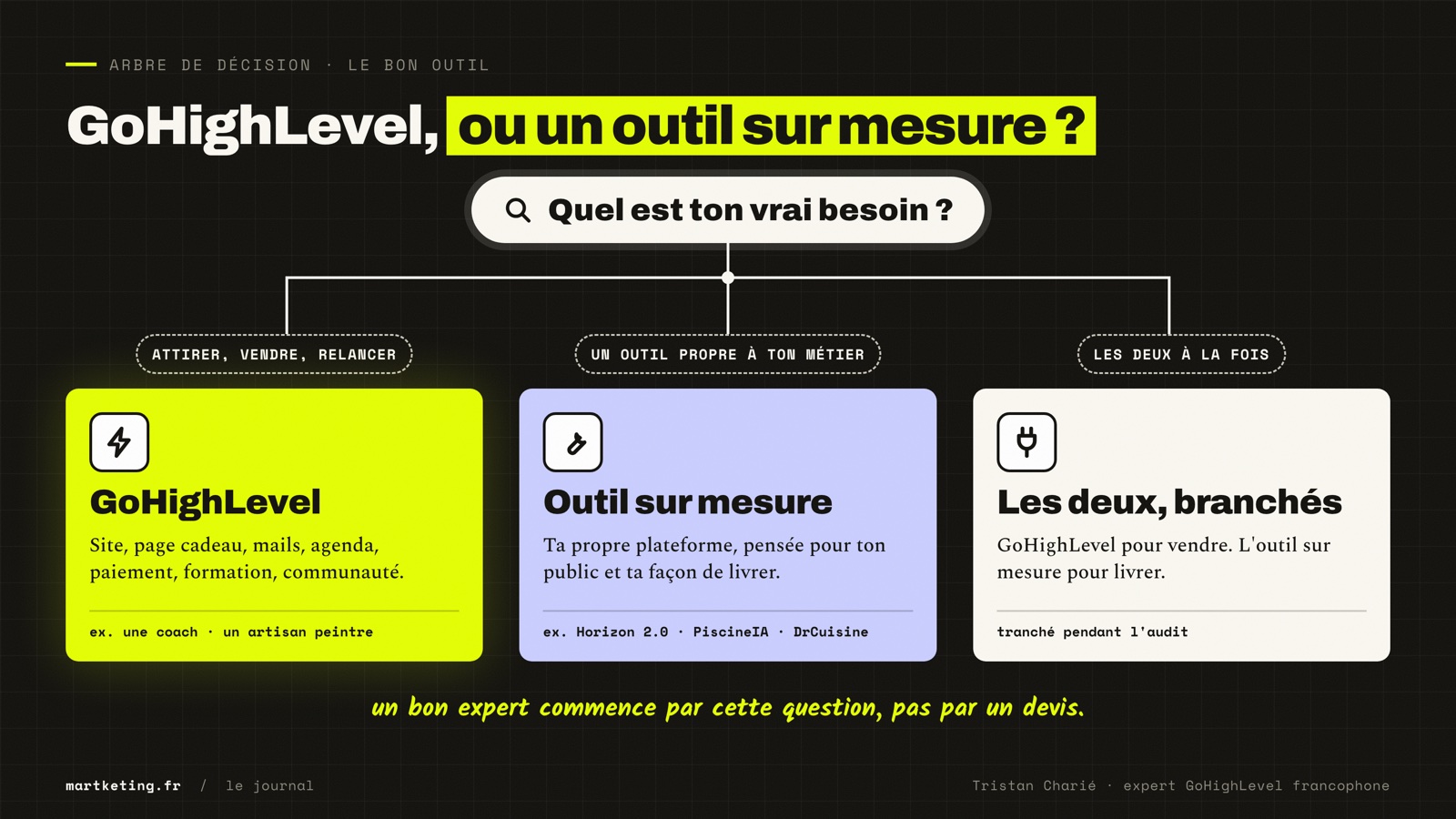 Arbre de décision illustré : GoHighLevel pour attirer, vendre et relancer, un outil sur mesure pour un besoin métier unique, ou les deux branchés