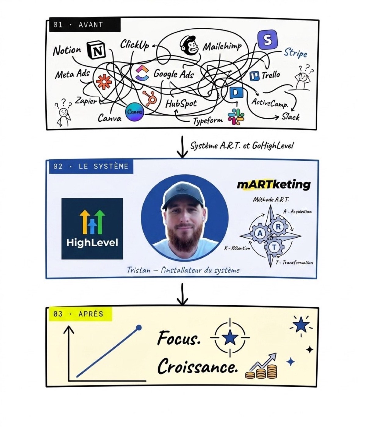 Infographie de la méthode A.R.T. sur GoHighLevel : capturer, relancer et suivre les clients dans un seul système automatisé